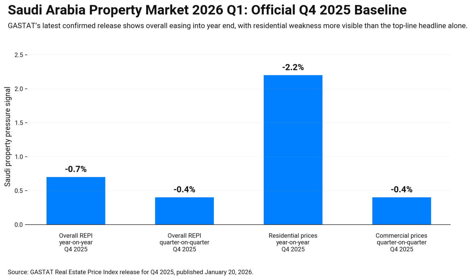 Bar chart Saudi Q4 2025 property index fell 0.7% YoY, 0.4% QoQ; residential fell 2.2%, commercial down 0.4%.