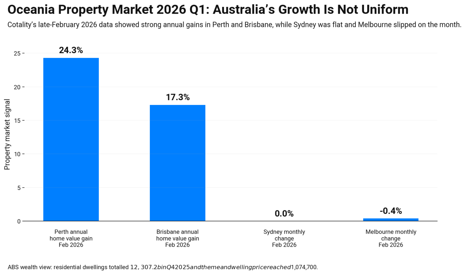 Bar chart showing Australia property split in Feb 2026 Perth up 24.3%, Brisbane up 17.3%, Sydney flat, Melbourne down 0.4%.