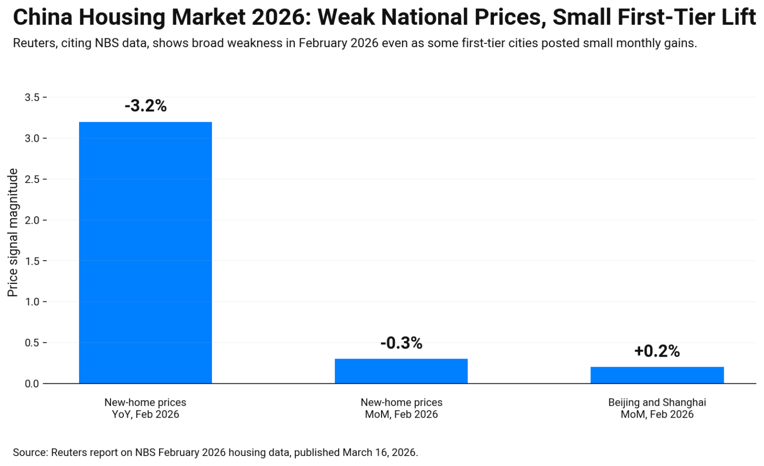 Bar chart showing China housing prices in February 2026 new-home prices down 3.2% year on year, down 0.3% month on month, while Beijing and Shanghai posted small monthly gains of 0.2%.
