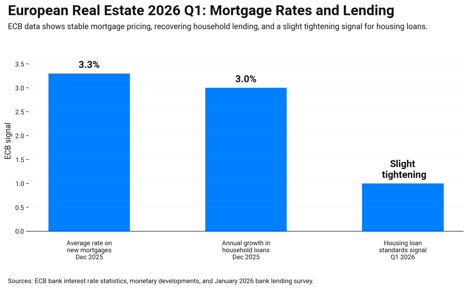 Bar chart showing ECB housing signals for early 2026 new mortgages averaged 3.3%, household lending grew 3.0%, and housing loan standards slightly tightened.