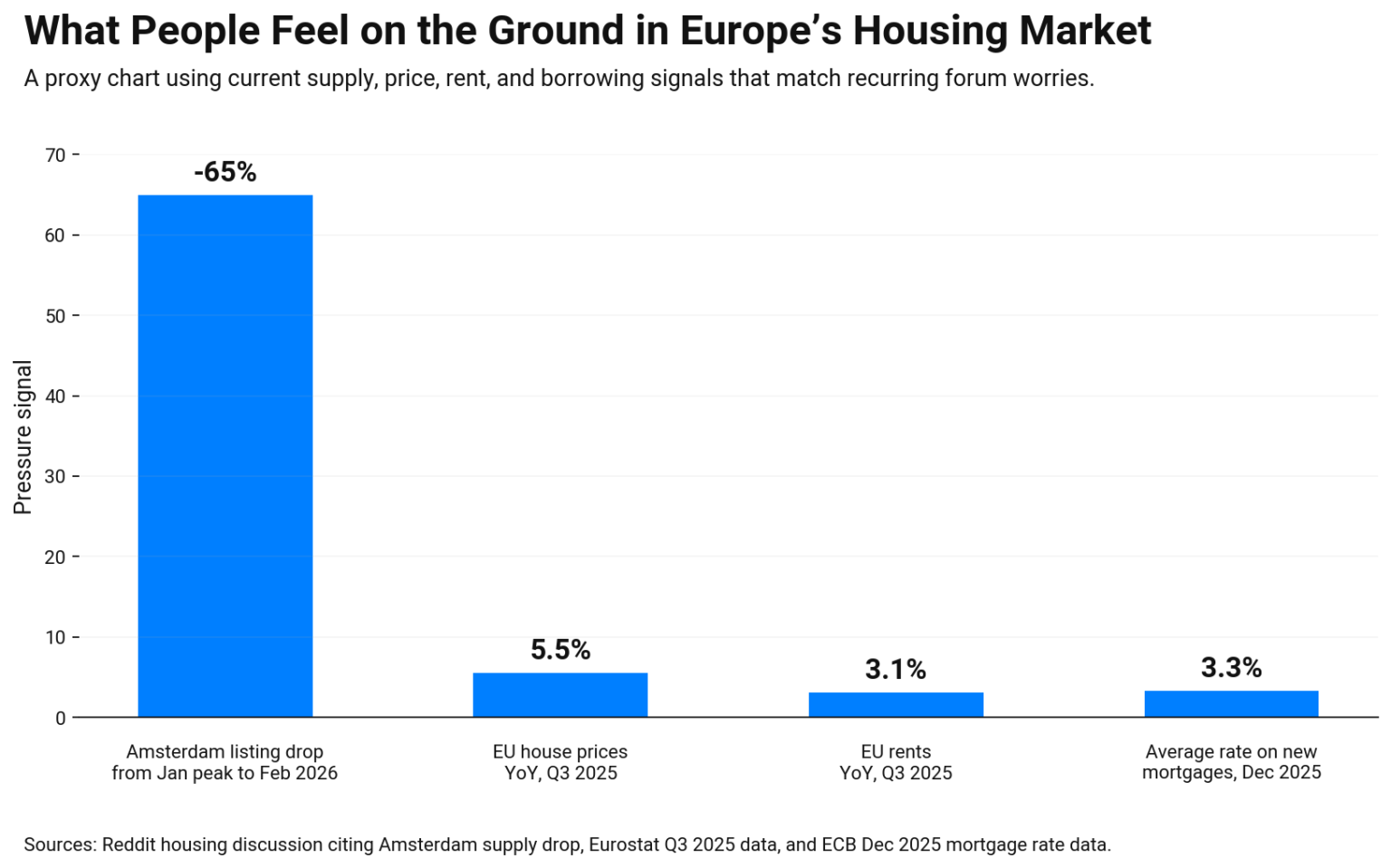Bar chart showing Europe housing pressure signals Amsterdam listings down 65%, EU prices up 5.5%, rents up 3.1%, mortgages 3.3%.