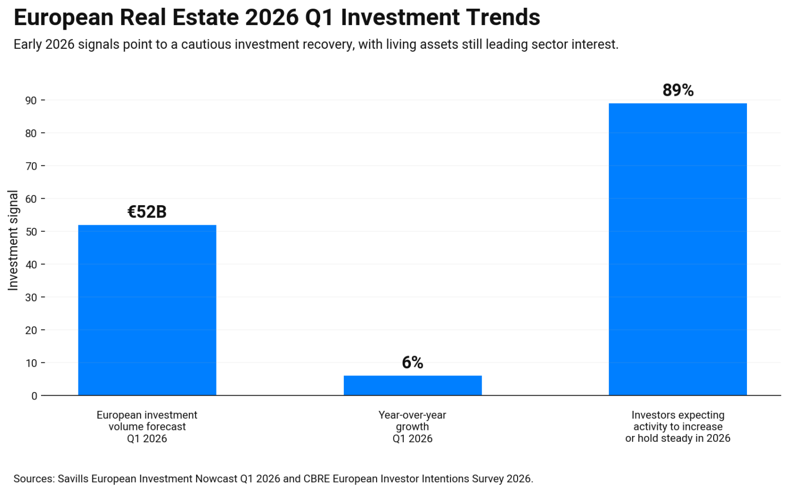 Bar chart showing European real estate Q1 2026 investment signals €52B forecast volume, 6% annual growth, and 89% of investors expecting activity to increase or stay steady.