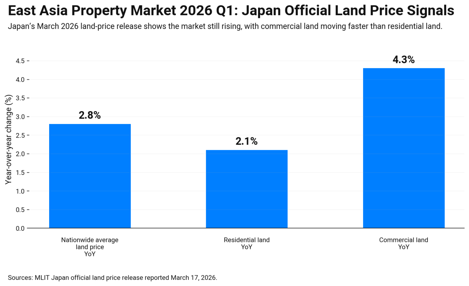 Bar chart showing Japan land price growth in 2026 nationwide average up 2.8%, residential land up 2.1%, commercial land up 4.3%.