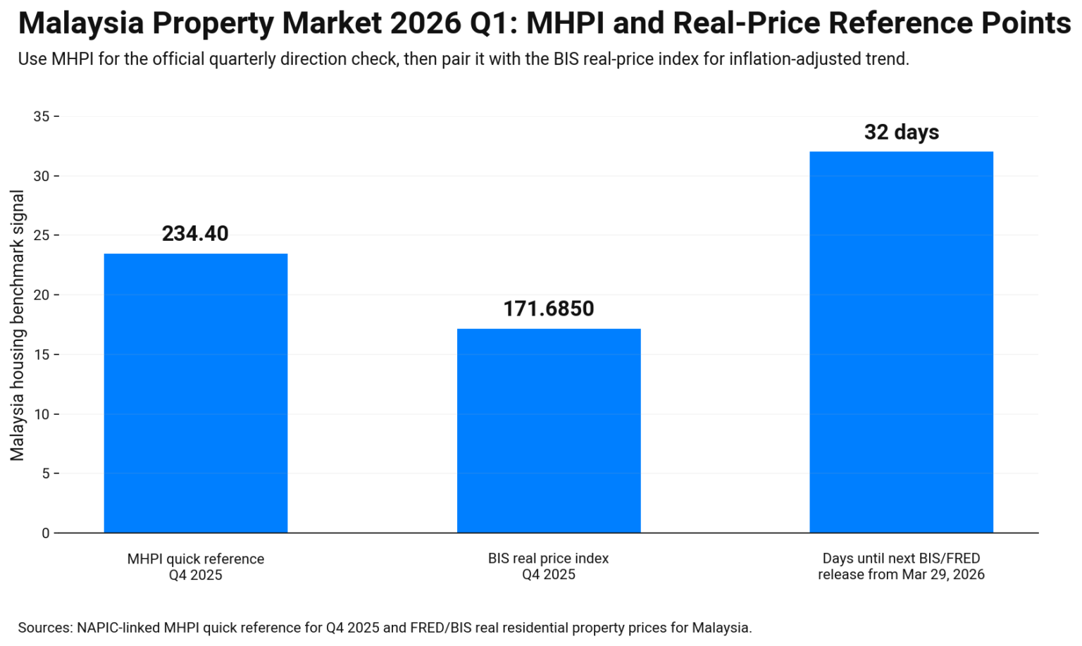 Bar chart showing Malaysia housing benchmarks MHPI at 234.40 in Q4 2025, BIS real price index at 171.6850, and 32 days until the next release.
