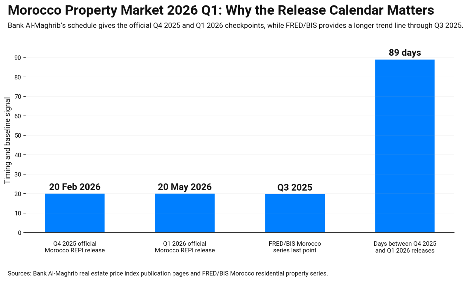 Bar chart showing Morocco property data timing: Q4 2025 index release on 20 Feb 2026, Q1 2026 release on 20 May 2026, FRED/BIS series through Q3 2025, and 89 days between official releases.