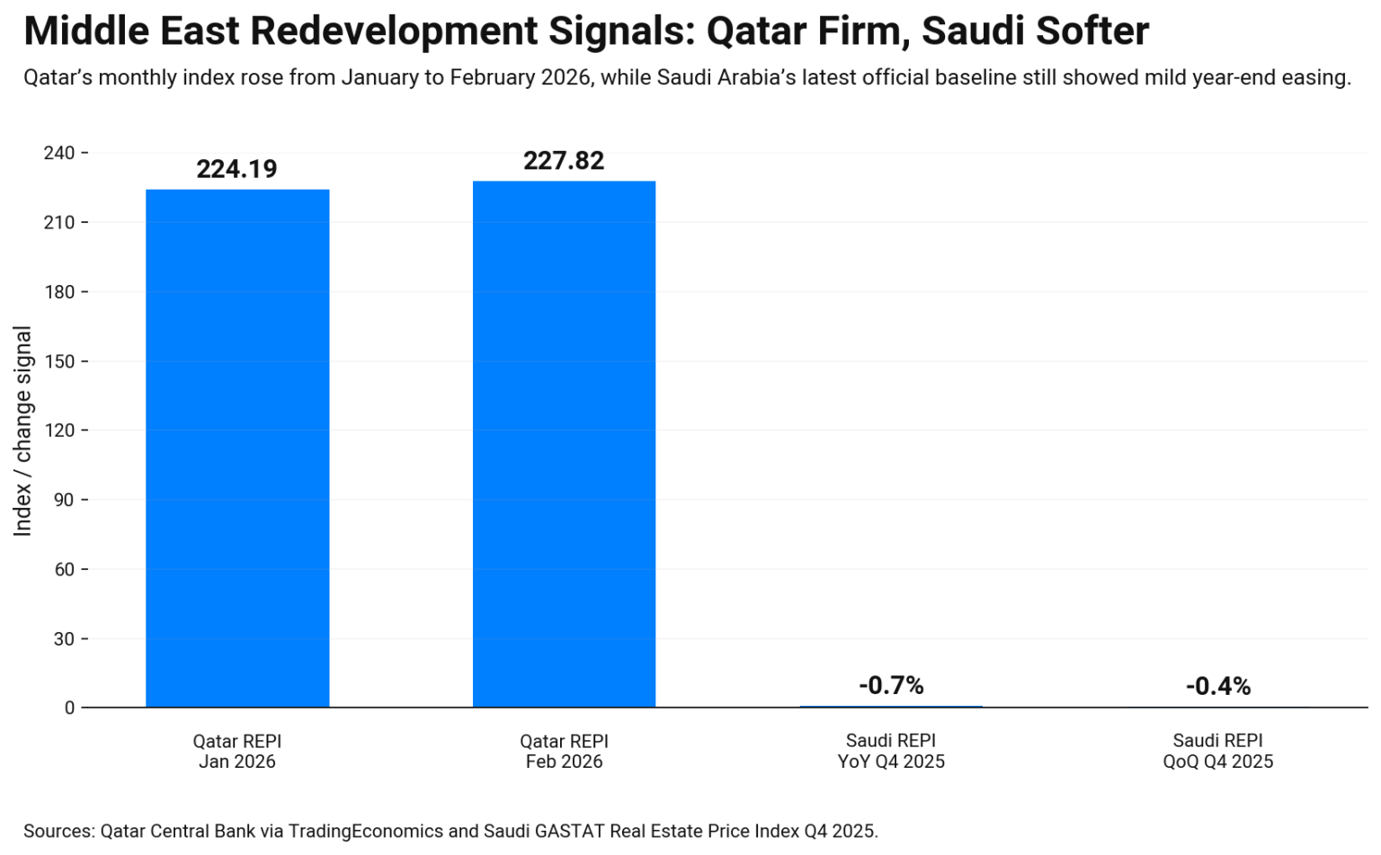 Bar chart showing Qatar REPI rising from 224.19 to 227.82, while Saudi REPI fell 0.7% YoY and 0.4% QoQ.