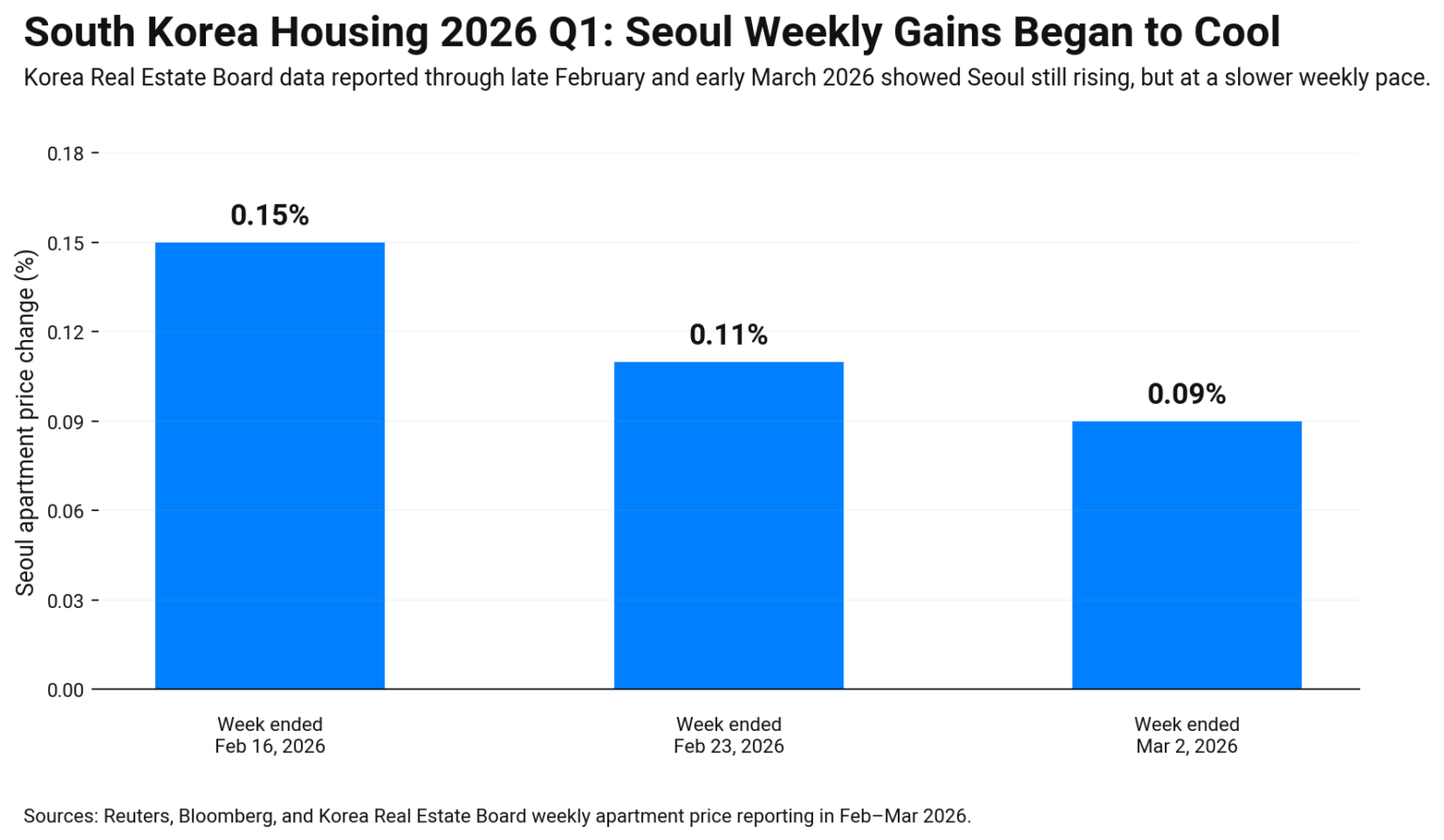Bar chart showing Seoul apartment price gains slowing in early 2026 0.15%, 0.11%, and 0.09% across three weeks.