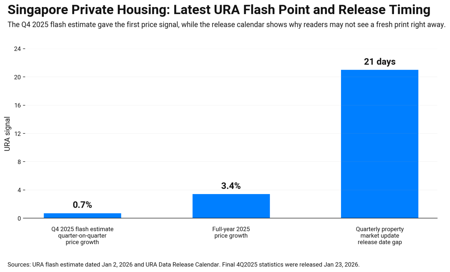 Bar chart showing Singapore URA housing signals Q4 2025 flash estimate up 0.7%, full-year 2025 up 3.4%, and 21 days between flash and full release.