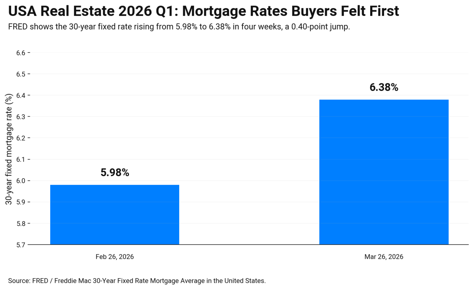 Bar chart showing U.S. mortgage rate shift in Q1 2026 30-year fixed rose from 5.98% on Feb 26 to 6.38% on Mar 26.