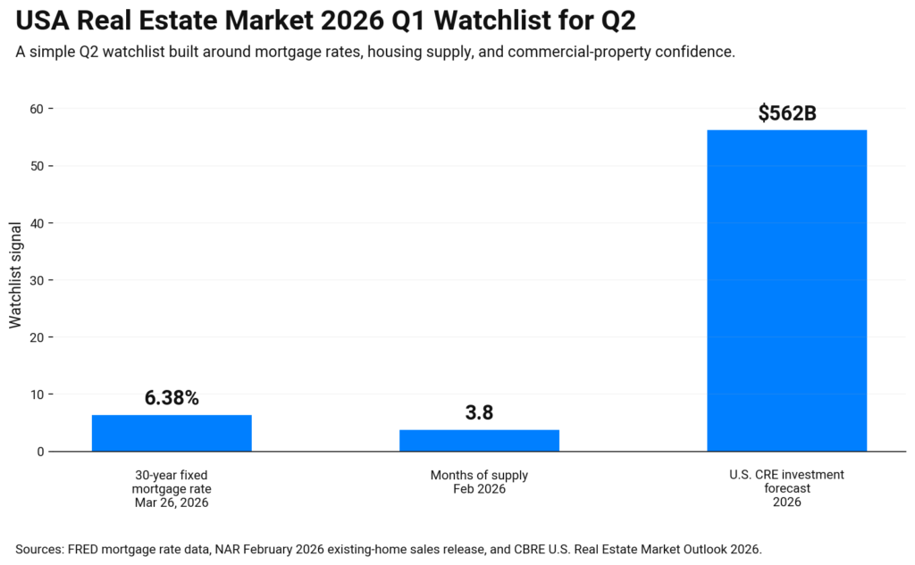 Bar chart showing U.S. real estate Q2 2026 watchlist signals 6.38% mortgage rate, 3.8 months of housing supply, and $562B commercial investment forecast.