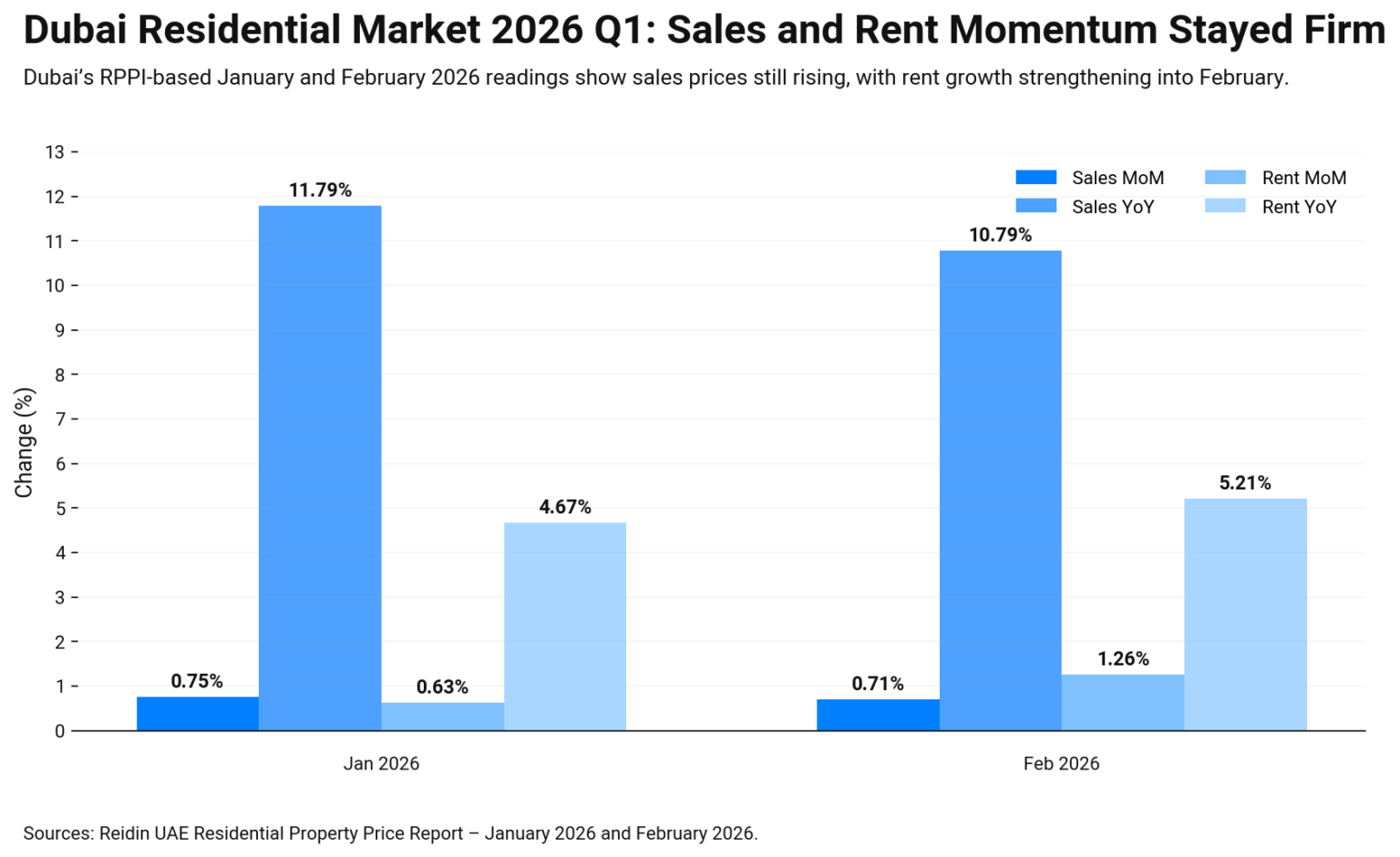 Grouped bar chart showing Dubai residential momentum in Jan and Feb 2026 sales prices stayed firm while rent growth strengthened into February