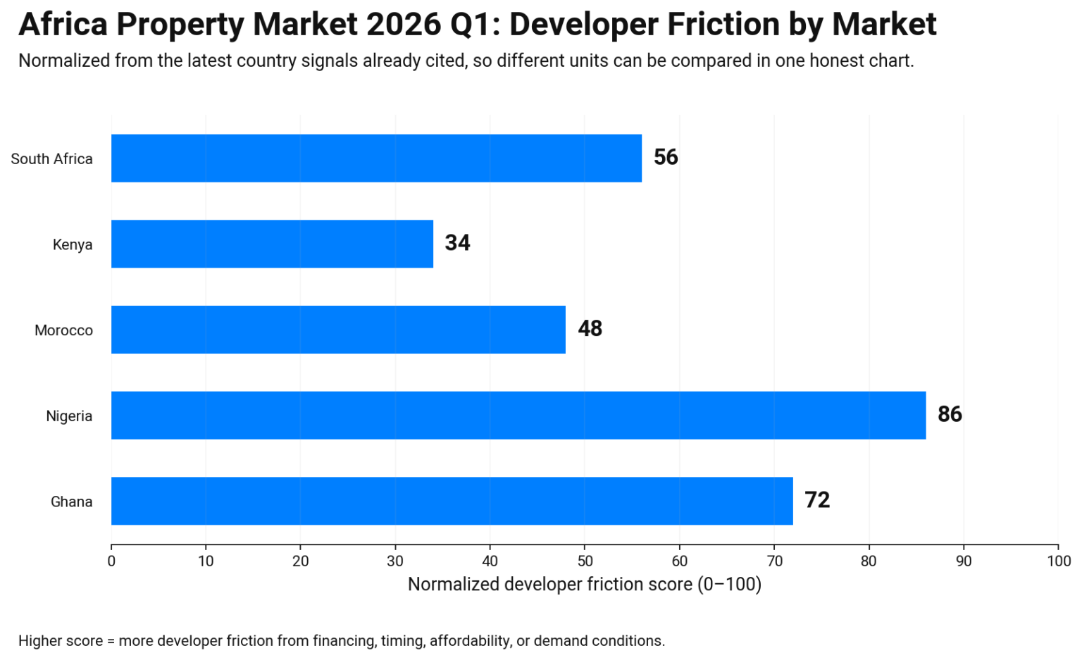 Horizontal bar chart showing Africa developer friction scores in Q1 2026 Nigeria 86, Ghana 72, South Africa 56, Morocco 48, Kenya 34