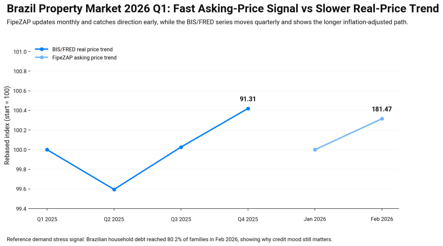 Line chart comparing Brazil housing signals FipeZAP rose from 180.90 to 181.47 from Jan to Feb 2026, while the BISFRED real price index edged up from Q1 to Q4 2025.