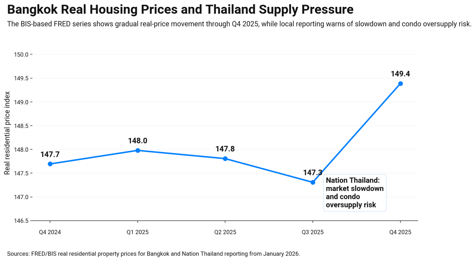 Line chart showing Bangkok real housing prices from Q4 2024 to Q4 2025, rising to 149.4, with a note on Thailand condo oversupply risk.
