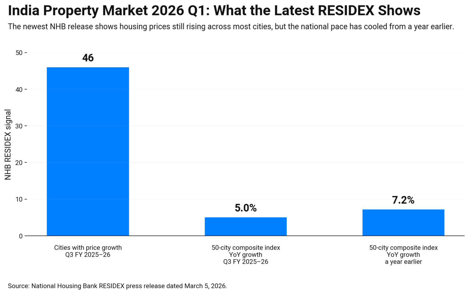prices rose in 46 cities in Q3 FY 2025–26, while the 50-city composite index was up 5.0% year over year versus 7.2% a year earlier