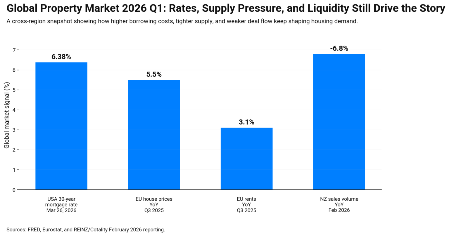 chart U.S. mortgage rate 6.38%, EU prices +5.5%, EU rents +3.1%, NZ sales volume -6.8% in Feb 2026.