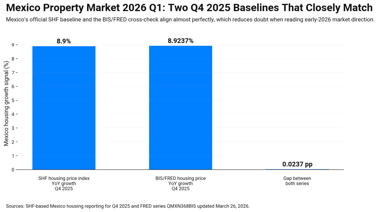 chart showing Mexico Q4 2025 housing baselines SHF growth at 8.9%, BISFRED growth at 8.9237%, with only a 0.0237-point gap