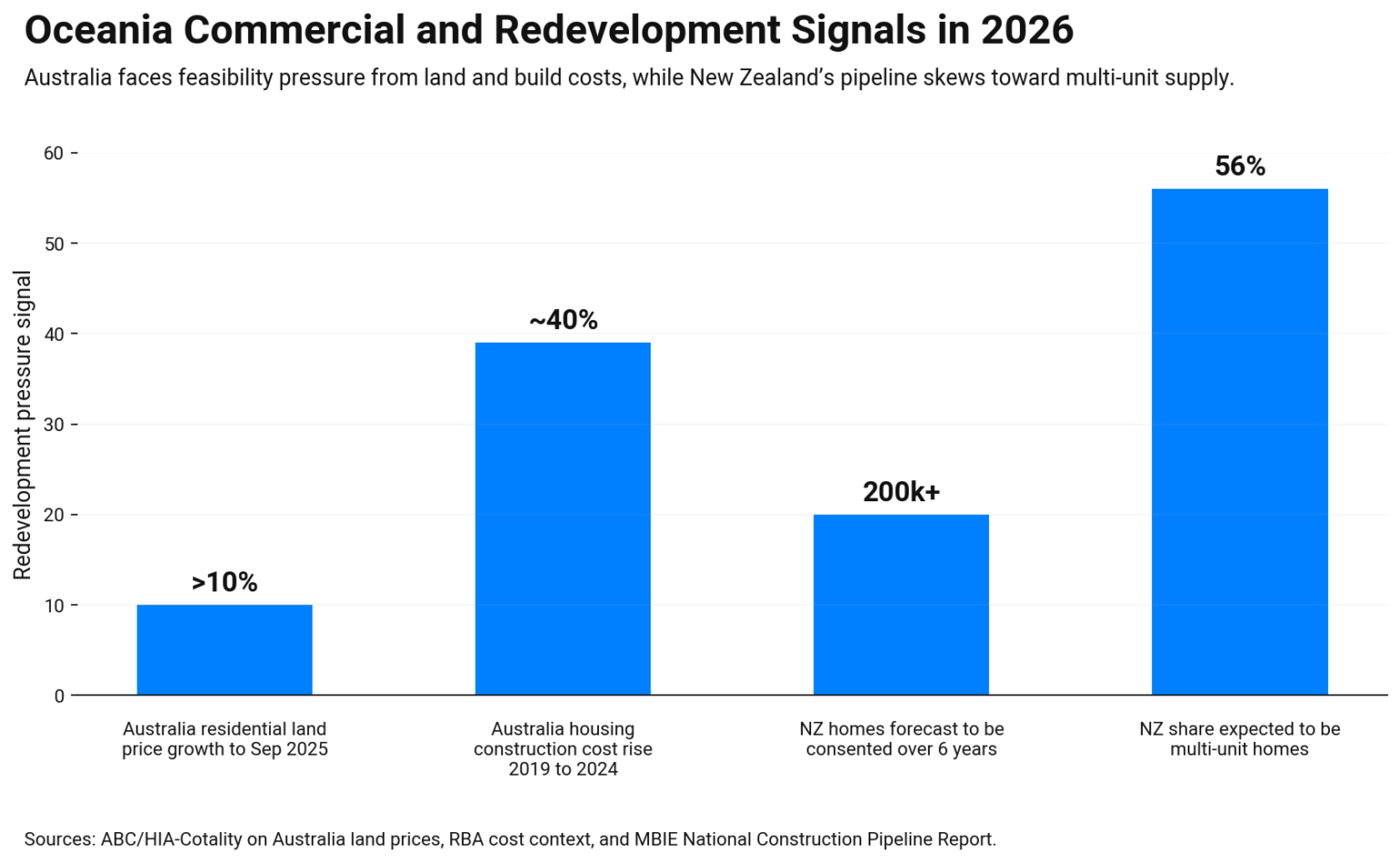 chart showing Oceania redevelopment signals in 2026 Australia land prices up over 10%, build costs up about 40%, New Zealand pipeline above 200,000 homes, and 56% expected to be multi-unit