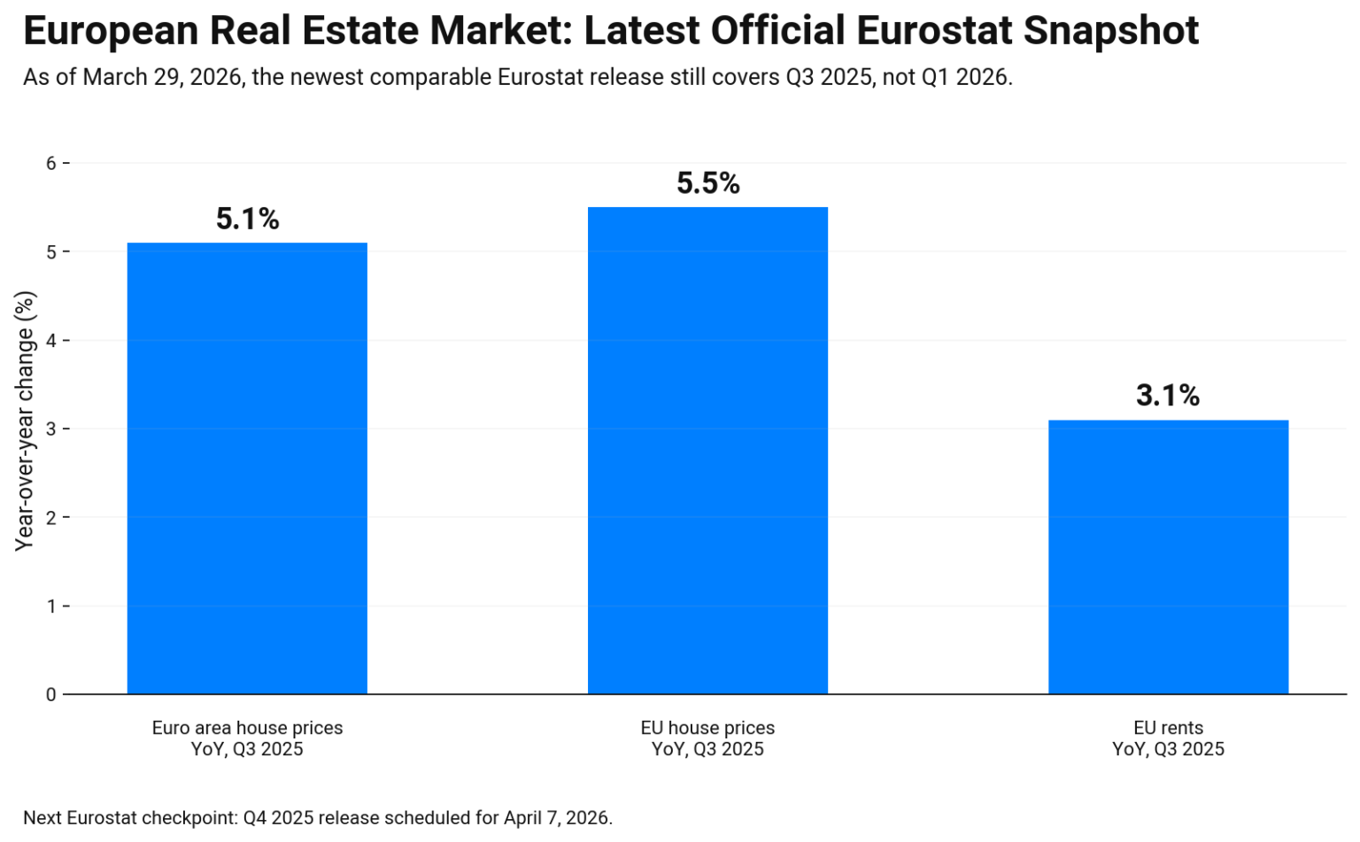 chart showing latest official Eurostat housing data euro area prices up 5.1%, EU prices up 5.5%, and EU rents up 3.1% year over year in Q3 2025.