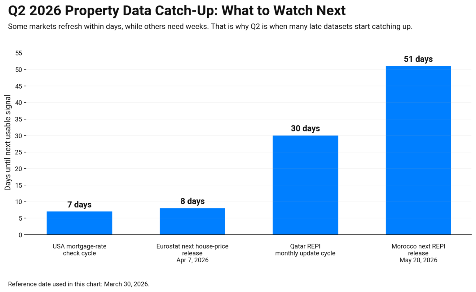 chart showing next property data checkpoints from Mar 30, 2026 USA 7 days, Eurostat 8, Qatar 30, Morocco 51