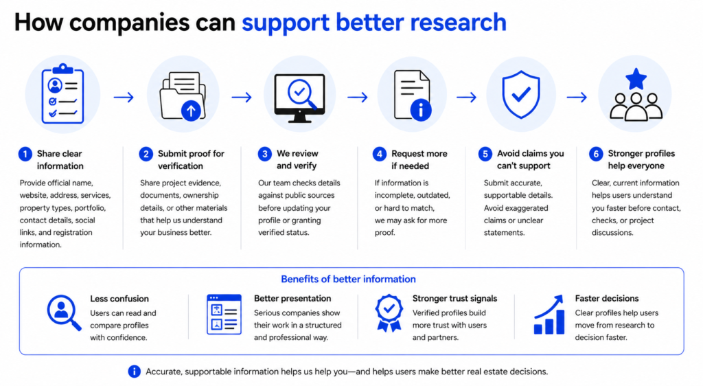 Company support infographic showing profile data, project evidence, REDH review checks, and clearer real estate research.