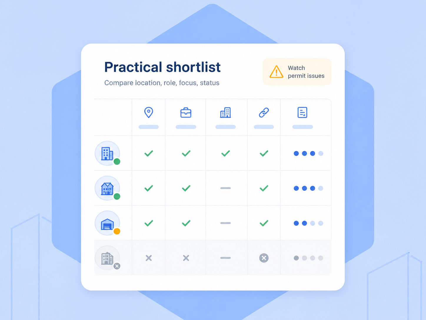Comparison chart for a practical real estate shortlist, showing company matches by location, role, focus, links, status, and permit warning signs.