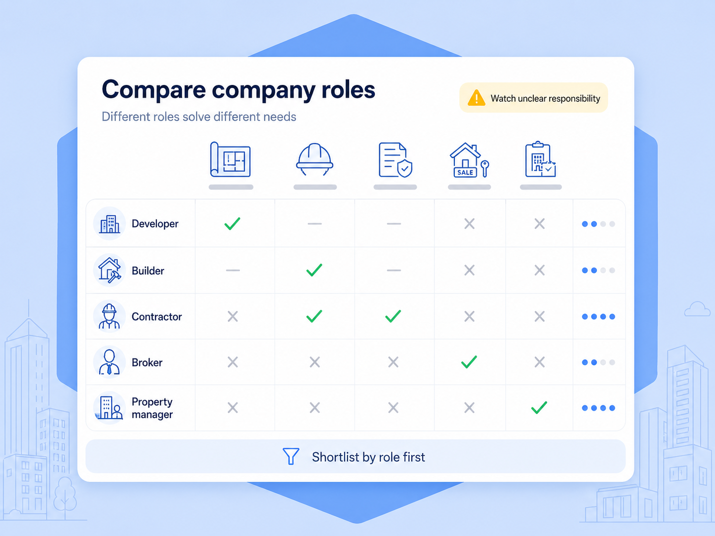 Infographic comparing real estate company roles, showing developer, builder, contractor, broker, and property manager fits.