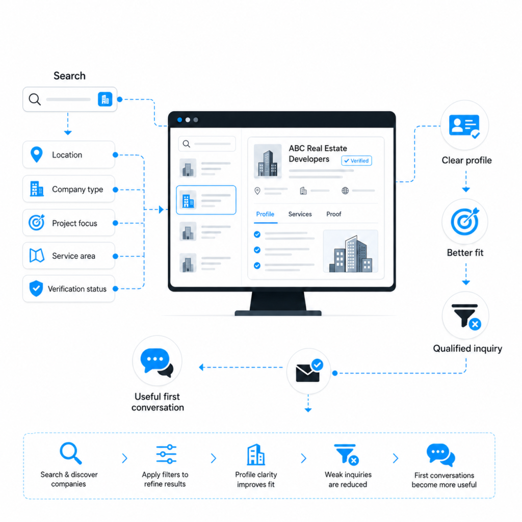 Lead generation infographic with search filters, verified profile on a monitor, and arrows leading to qualified inquiries.1