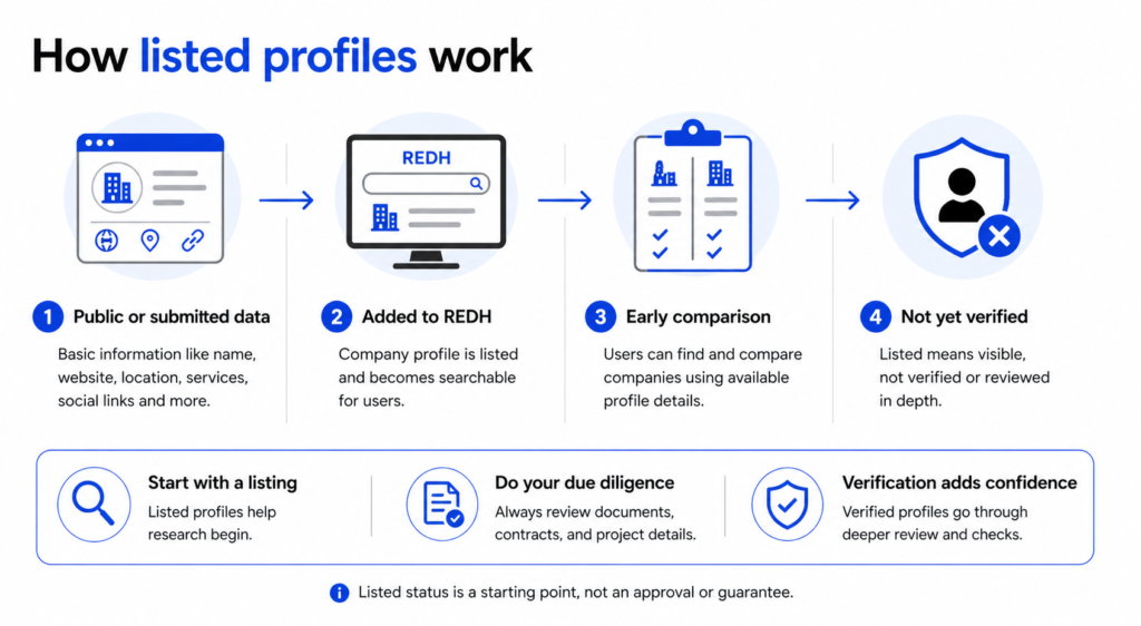 Listed profile infographic explaining REDH public company data, early comparison, search visibility, and non-verified status.