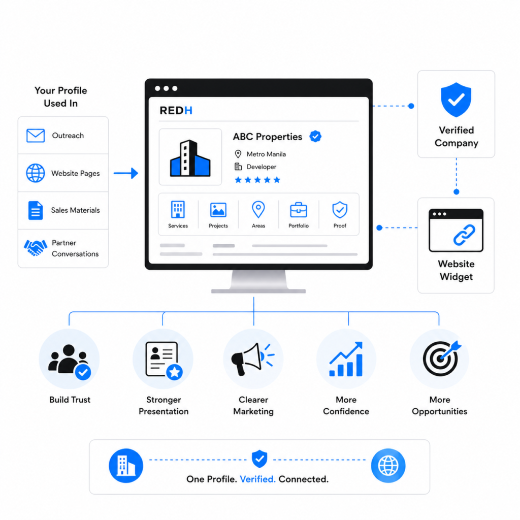 Marketing graphic showing a REDH profile on a monitor linked to outreach, website pages, verified badge and widget icons.