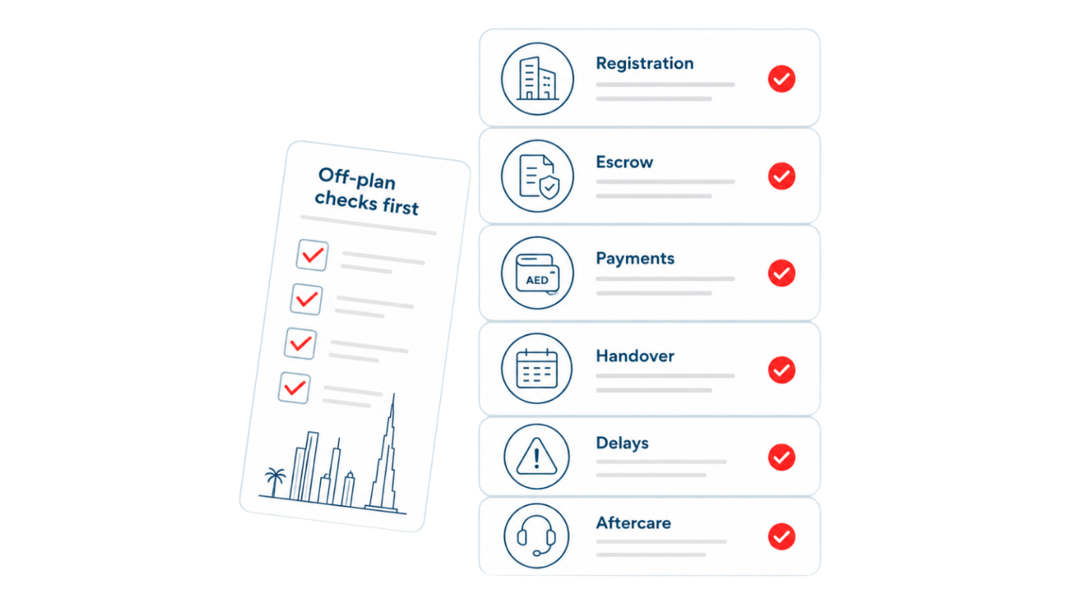Off-plan real estate checklist infographic showing UAE registration, escrow, payments, handover, delays and aftercare checks.