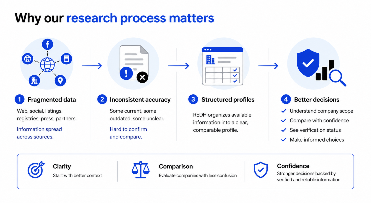 REDH infographic showing structured real estate company research, profile comparison, and verification status checks.