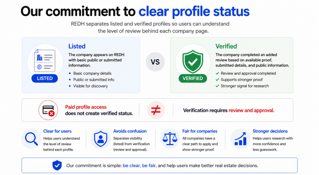 REDH status infographic comparing listed and verified profiles, paid access limits, review approval, and user trust signals.