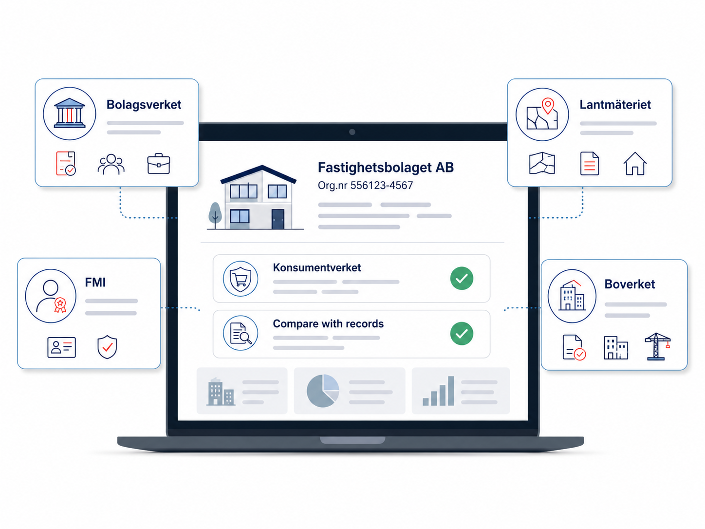 Sweden real estate checks infographic with Bolagsverket, Lantmäteriet, FMI, Boverket and Konsumentverket records hub panel.