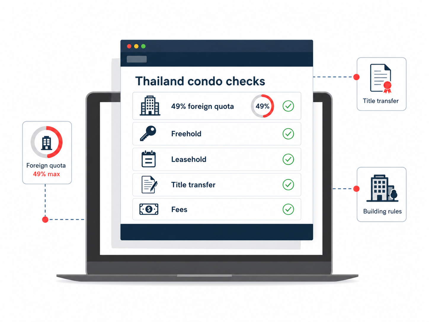 Thailand condo checks infographic showing 49% foreign quota, freehold, leasehold, title transfer, fees and rules.