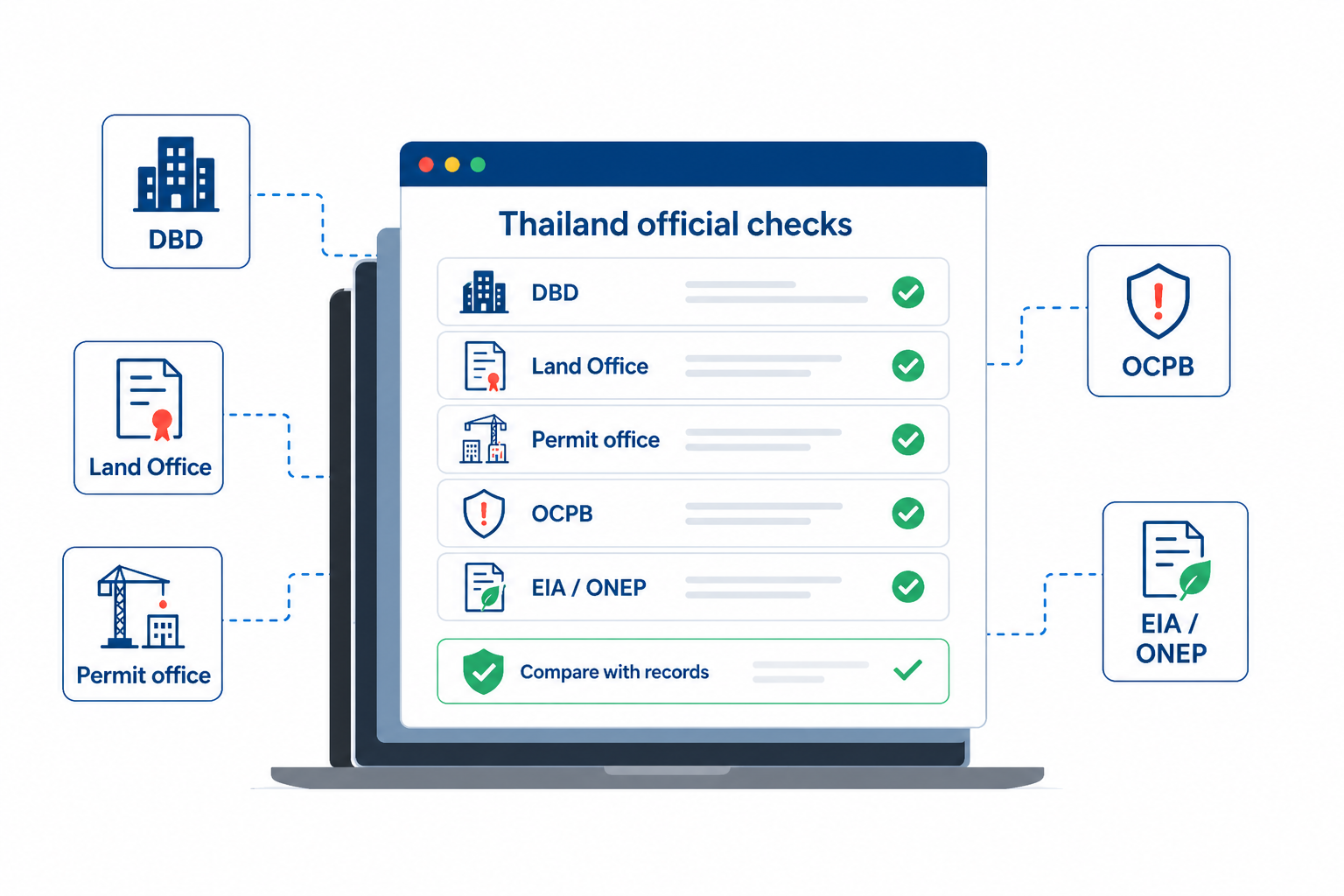 Thailand official checks infographic showing DBD, Land Office, permit office, OCPB and EIAONEP review sources for research.