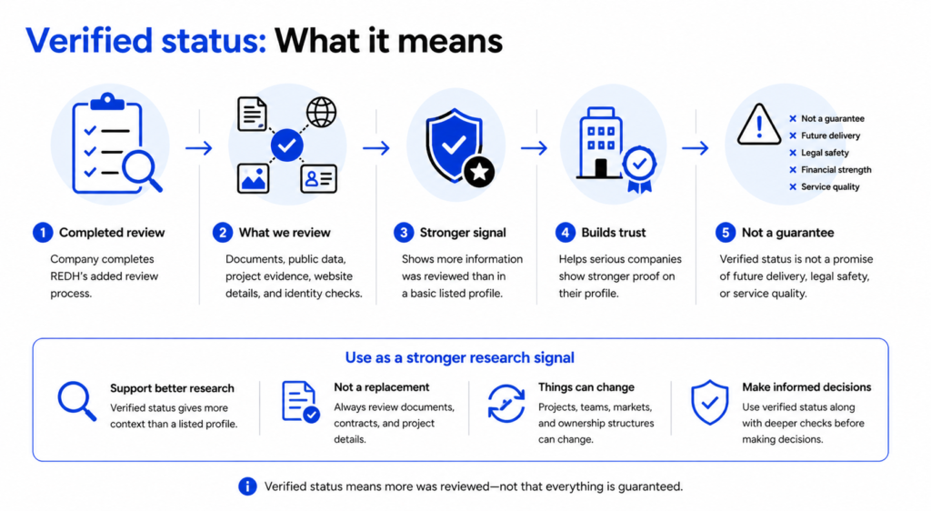 Verified status infographic showing REDH review checks, stronger company proof, research signals, and non-guarantee limits.