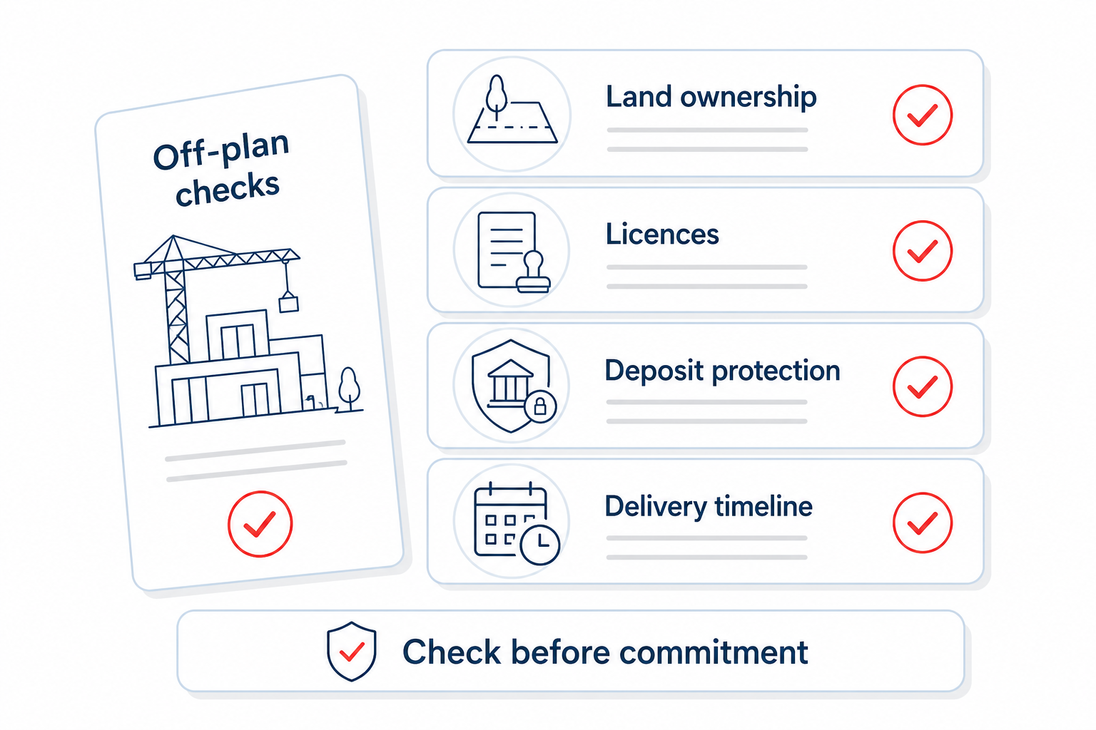 White infographic shows off-plan property checks land ownership, licences, deposit protection, and key timeline checks.