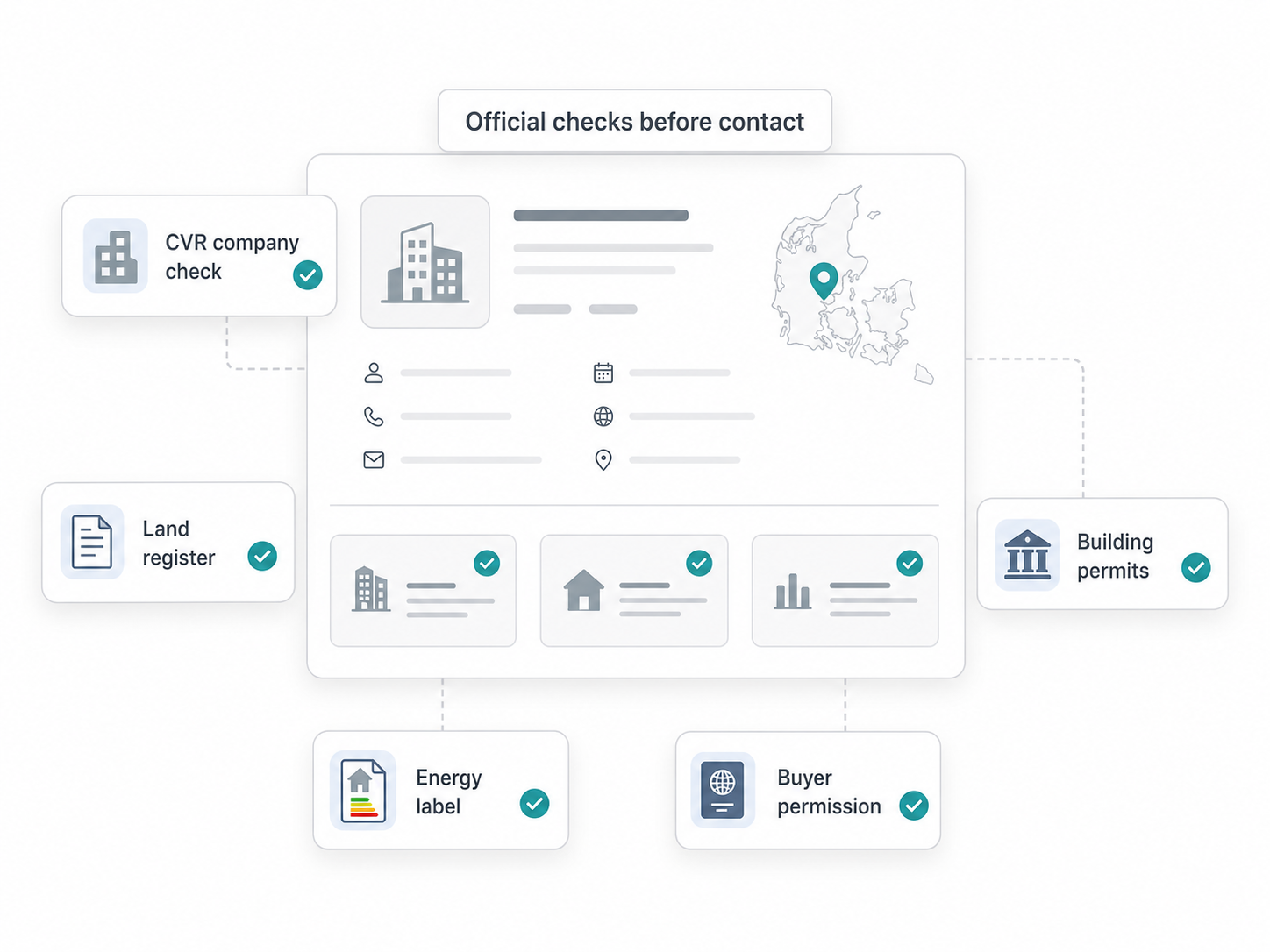 Denmark real estate developer checks UI with CVR land register, building permits, energy label, buyer permission and map pin.