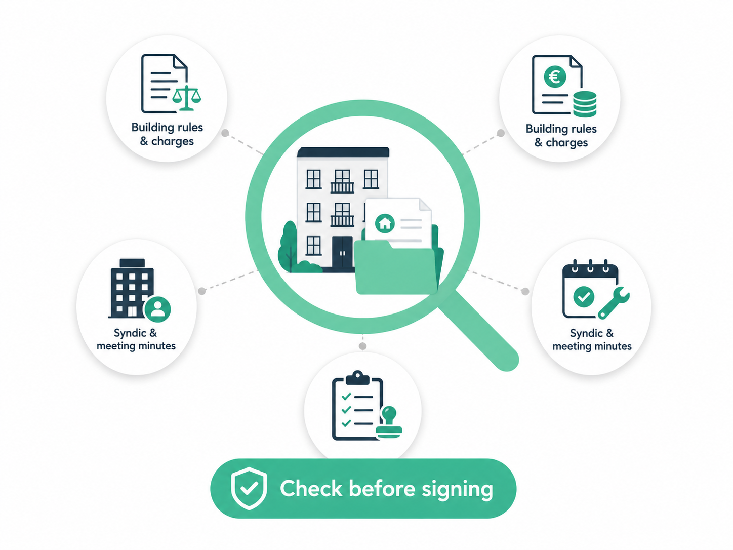 France copropriete check infographic with apartment, building rules, syndic records, charges, and notaire review before sale