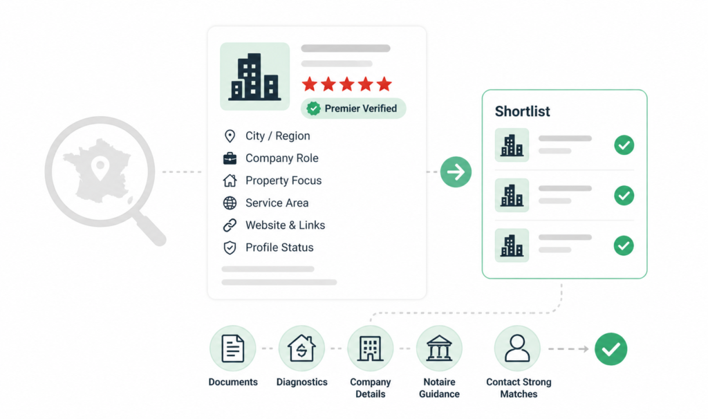 France real estate shortlist graphic showing profile status, city, roles, property focus, links, and review steps for clients