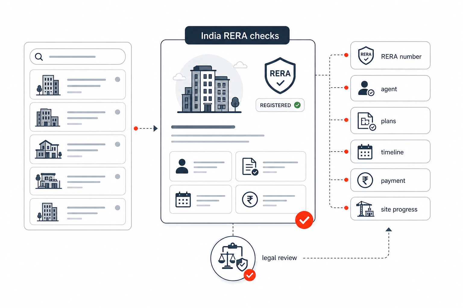India RERA checks infographic showing search list, RERA number, agent, plans, timeline, payment, site progress, legal review.