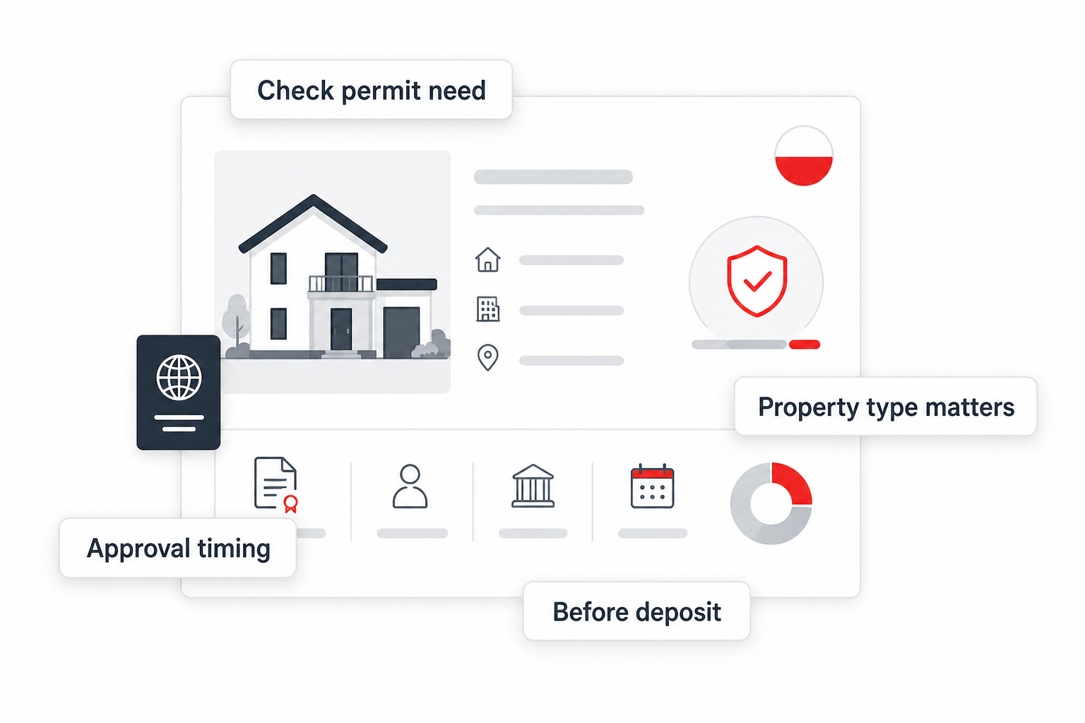 Infographic foreign buyer property checks in Poland showing permit need, property type, approval timing, before deposit.