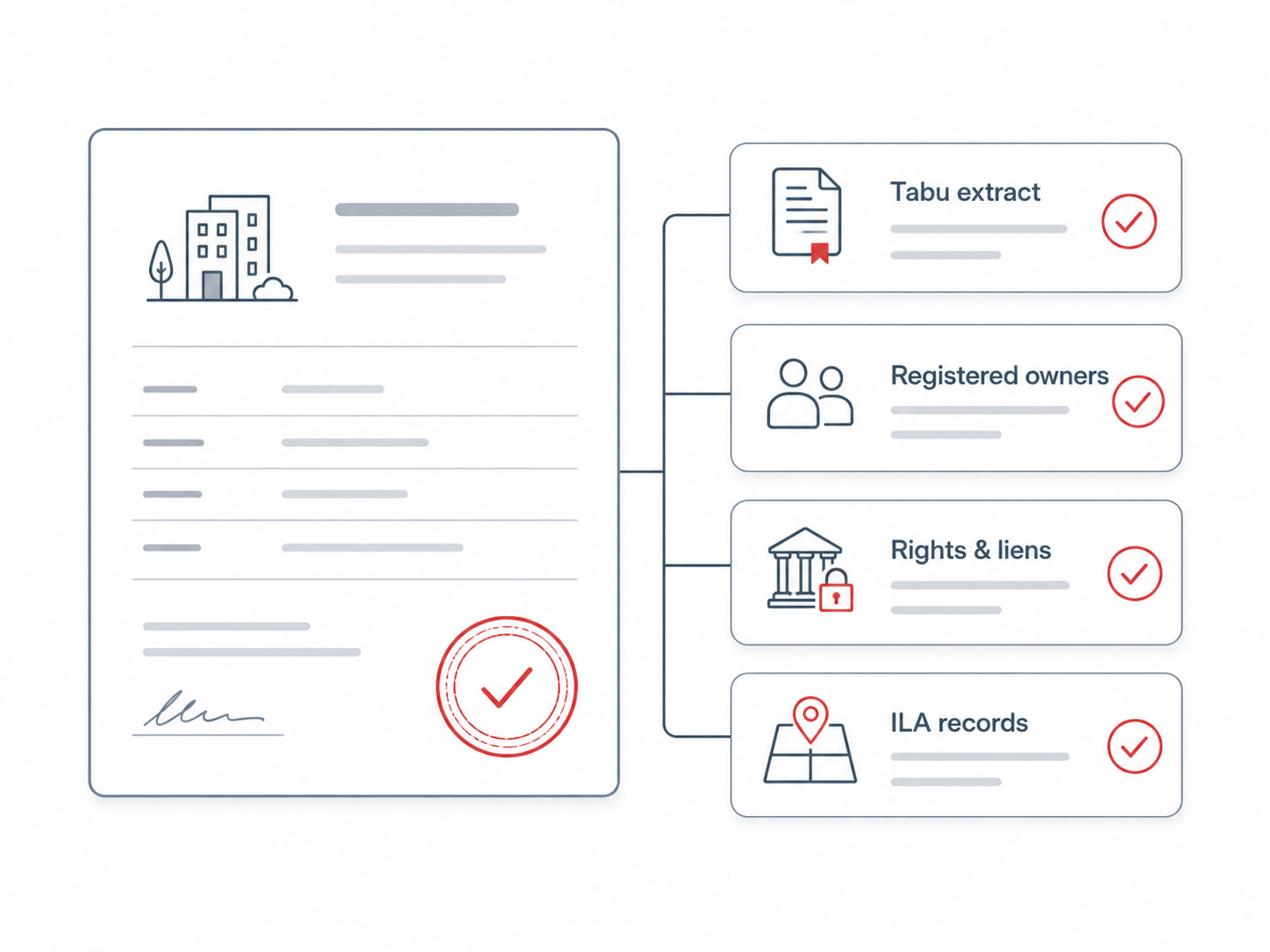 Israel Tabu infographic showing Tabu extract, owners, rights, liens, and ILA record checks for property due diligence