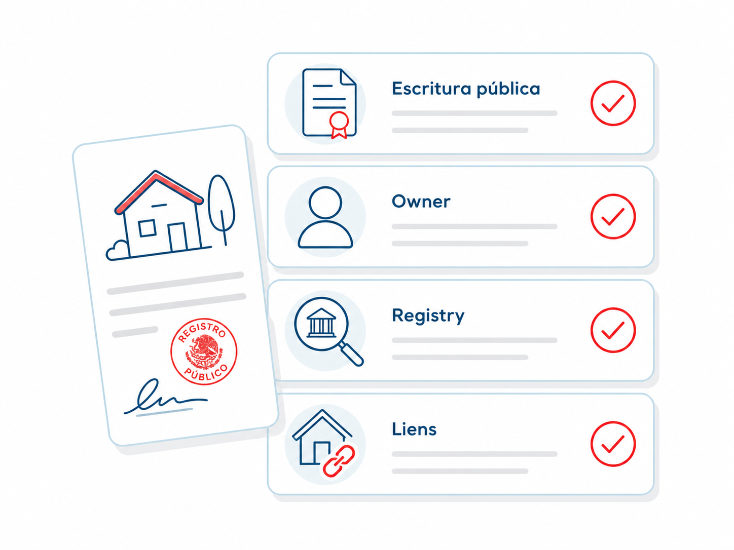 Mexico property title check infographic shows escritura, owner, registry, and lien verification before real estate purchases.