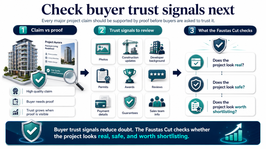 Buyer trust signals infographic showing project proof, permits, reviews, guarantees, and Faustas Cut real estate checks