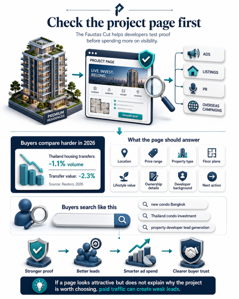 Real estate developer infographic showing project-page proof checks, buyer search intent, 2026 Thailand housing declines, and stronger leads