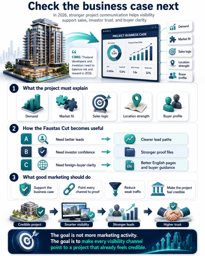 Real estate developer marketing infographic showing business case checks, CBRE risk balance, stronger leads, and buyer trust.