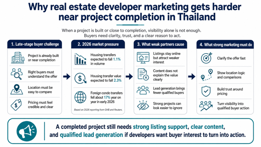 Real estate developer marketing infographic shows Thailand buyer pressure, weaker leads, and trust-building steps online now