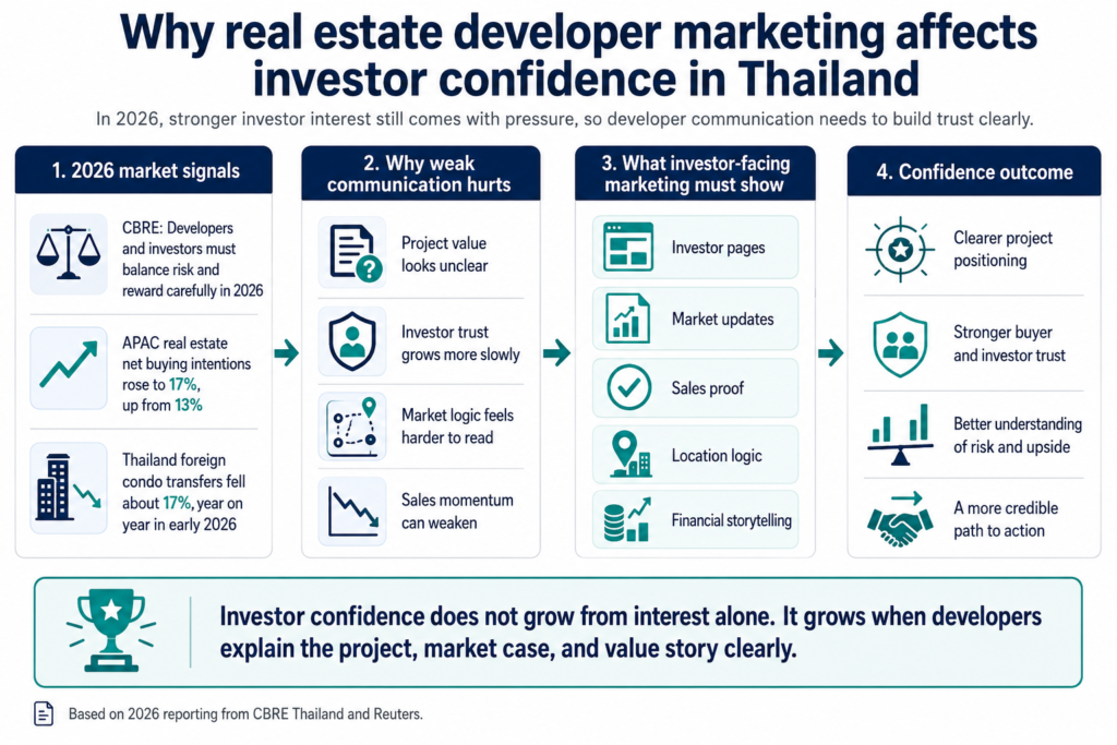 Real estate developer marketing infographic shows Thailand investor signals, 17% APAC intent, condo decline, and trust proof